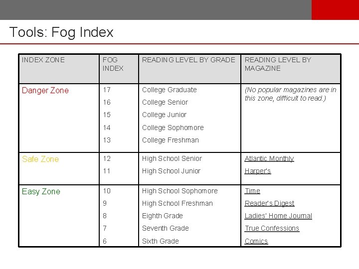 Tools: Fog Index INDEX ZONE FOG INDEX READING LEVEL BY GRADE READING LEVEL BY