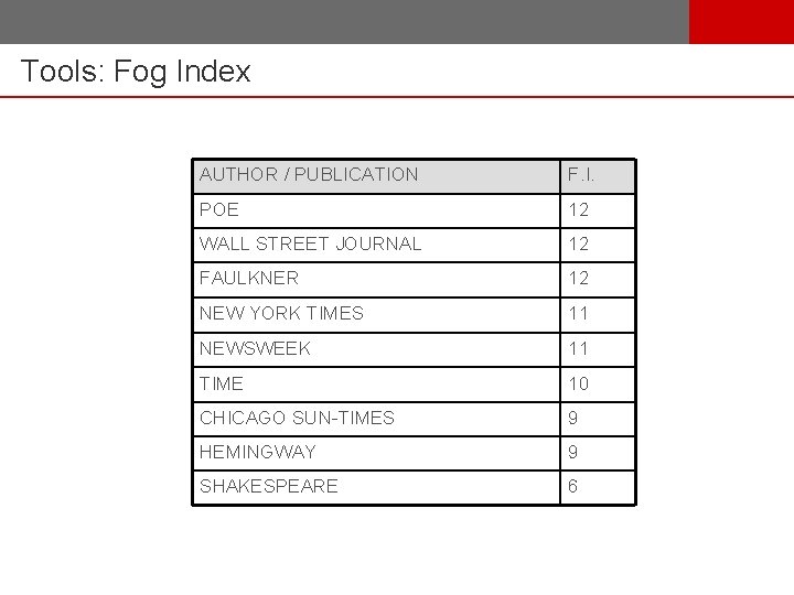 Tools: Fog Index AUTHOR / PUBLICATION F. I. POE 12 WALL STREET JOURNAL 12