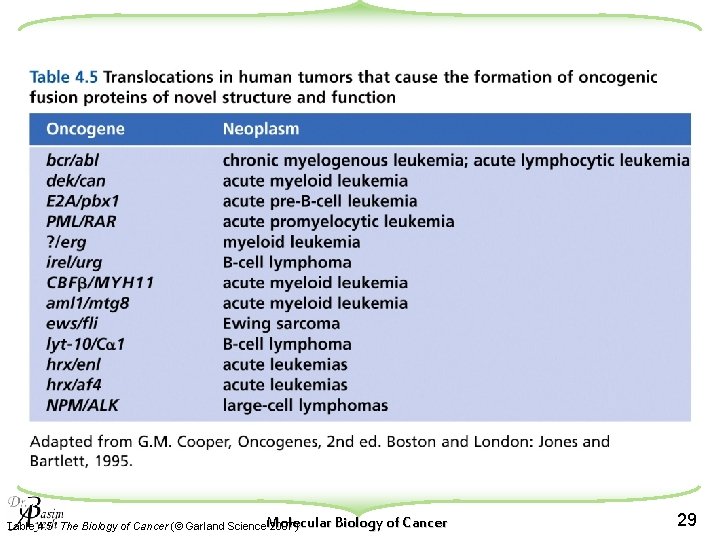 Biology of Cancer Table 4. 5 The Biology of Cancer (© Garland Science. Molecular