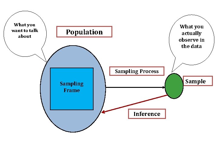 What you want to talk about What you actually observe in the data Population