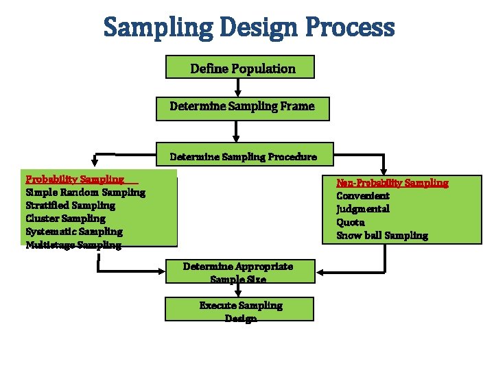 Sampling Design Process Define Population Determine Sampling Frame Determine Sampling Procedure Probability Sampling Simple