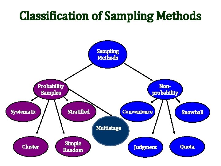 Classification of Sampling Methods Probability Samples Systematic Nonprobability Stratified Convenience Snowball Multistage Cluster Simple