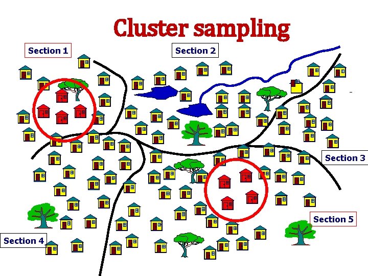 Cluster sampling Section 1 Section 2 Section 3 Section 5 Section 4 