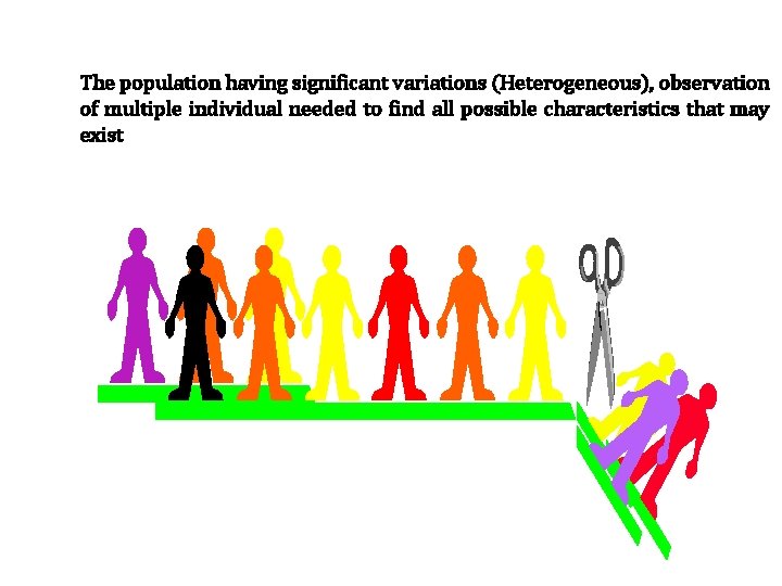 The population having significant variations (Heterogeneous), observation of multiple individual needed to find all
