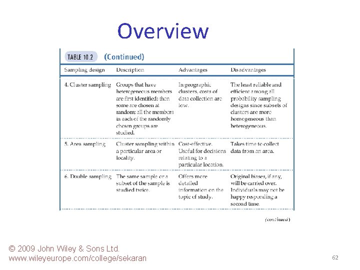 Overview © 2009 John Wiley & Sons Ltd. www. wileyeurope. com/college/sekaran 62 