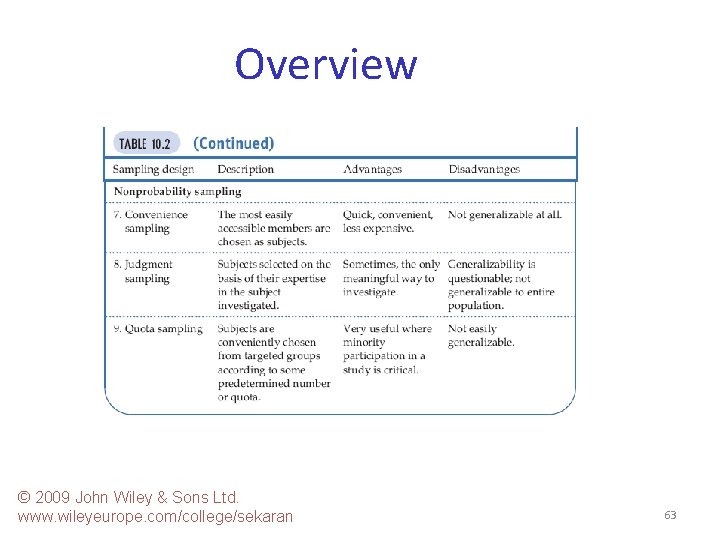 Overview © 2009 John Wiley & Sons Ltd. www. wileyeurope. com/college/sekaran 63 