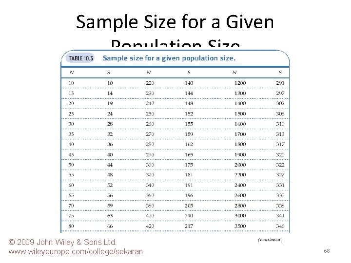 Sample Size for a Given Population Size © 2009 John Wiley & Sons Ltd.