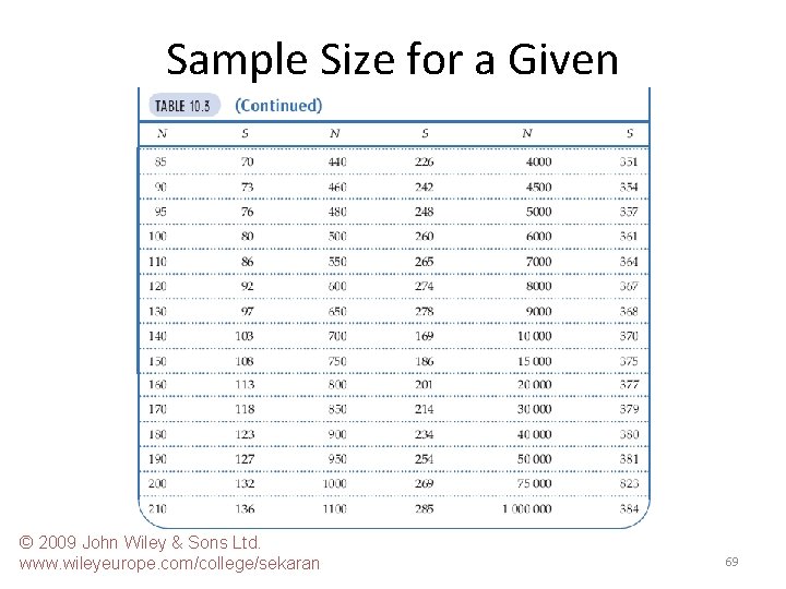 Sample Size for a Given © 2009 John Wiley & Sons Ltd. www. wileyeurope.