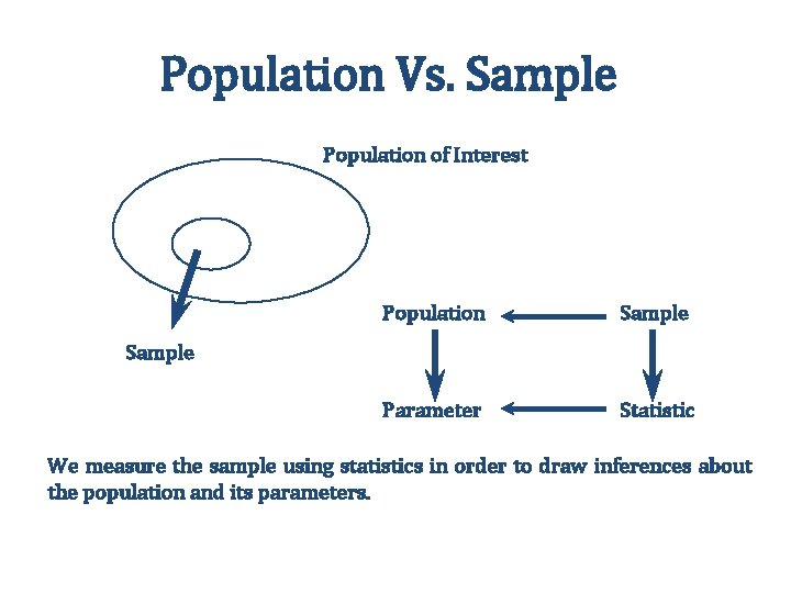 Population Vs. Sample Population of Interest Population Sample Parameter Statistic Sample We measure the