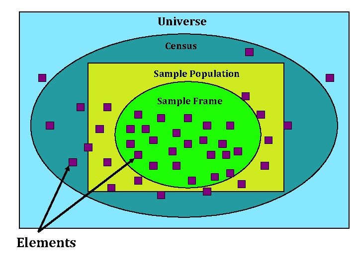 Universe Census Sample Population Sample Frame Elements 
