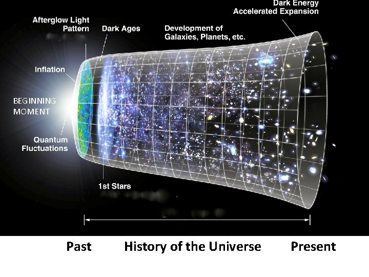 BEGINNING MOMENT Past History of the Universe Present 