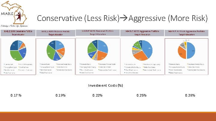 Conservative (Less Risk) Aggressive (More Risk) Investment Costs (%) 0. 17 % 0. 19%