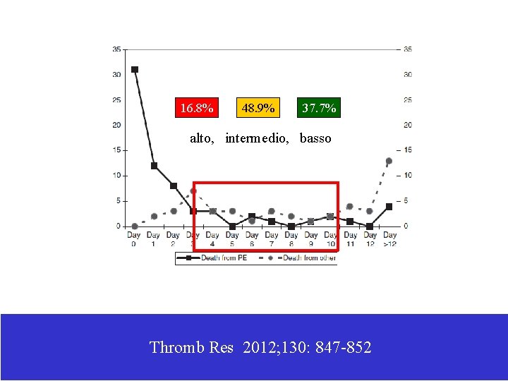 16. 8% 48. 9% 37. 7% alto, intermedio, basso Thromb Res 2012; 130: 847