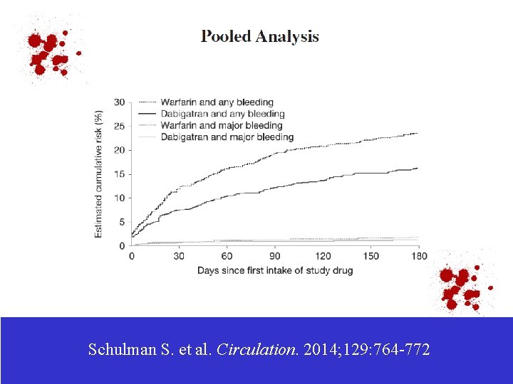 Schulman S. et al. Circulation. 2014; 129: 764 -772 