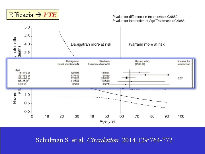 Efficacia VTE Schulman S. et al. Circulation. 2014; 129: 764 -772 