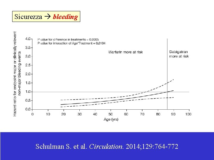 Sicurezza bleeding Schulman S. et al. Circulation. 2014; 129: 764 -772 