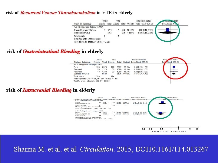 risk of Recurrent Venous Thromboembolism in VTE in elderly risk of Gastrointestinal Bleeding in