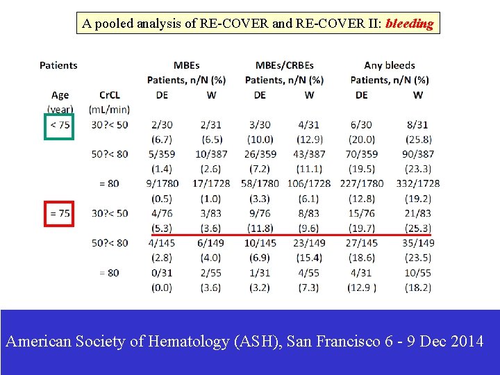 A pooled analysis of RE-COVER and RE-COVER II: bleeding American Society of Hematology (ASH),