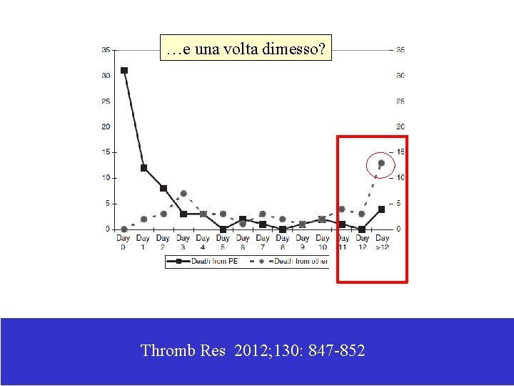 …e una volta dimesso? Thromb Res 2012; 130: 847 -852 