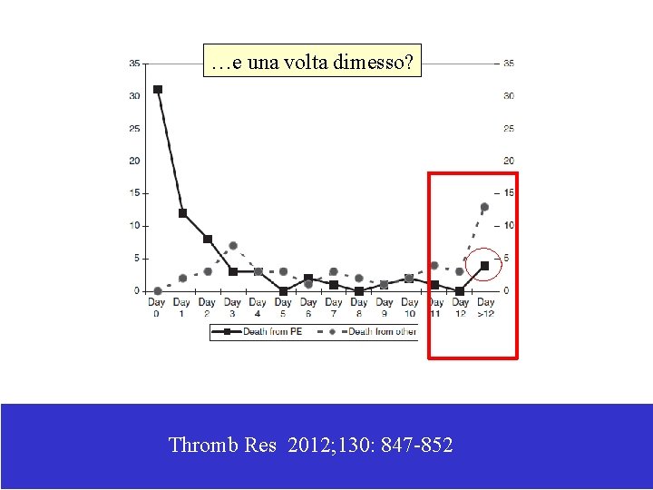 …e una volta dimesso? Thromb Res 2012; 130: 847 -852 