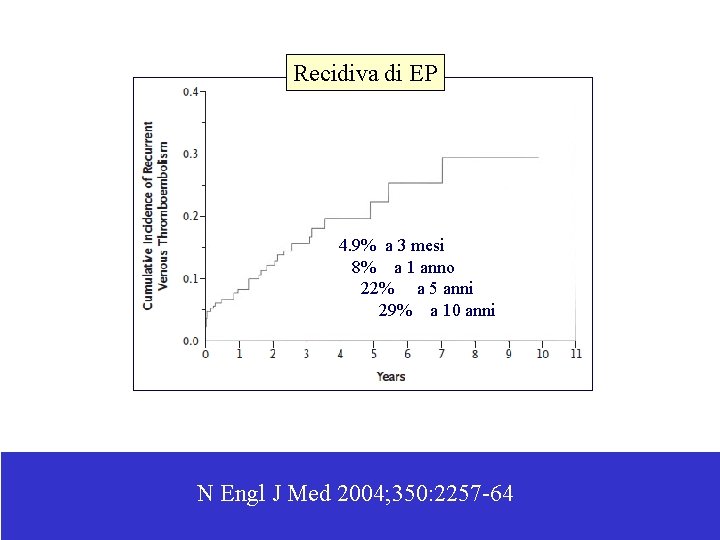 Recidiva di EP 4. 9% a 3 mesi 8% a 1 anno 22% a