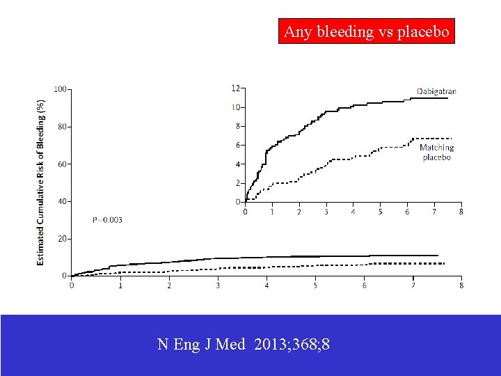 Any bleeding vs placebo N Eng J Med 2013; 368; 8 