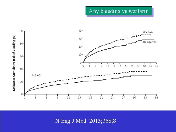 Any bleeding vs warfarin N Eng J Med 2013; 368; 8 