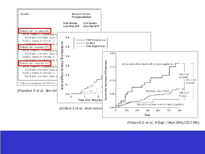 (Prandoni P et al. Ann Int Med 2002; 137: 955) (Grifoni S et al.