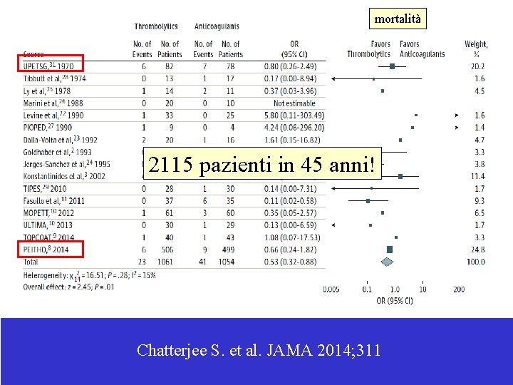 mortalità 2115 pazienti in 45 anni! Chatterjee S. et al. JAMA 2014; 311 