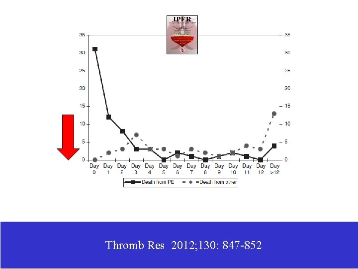 Thromb Res 2012; 130: 847 -852 