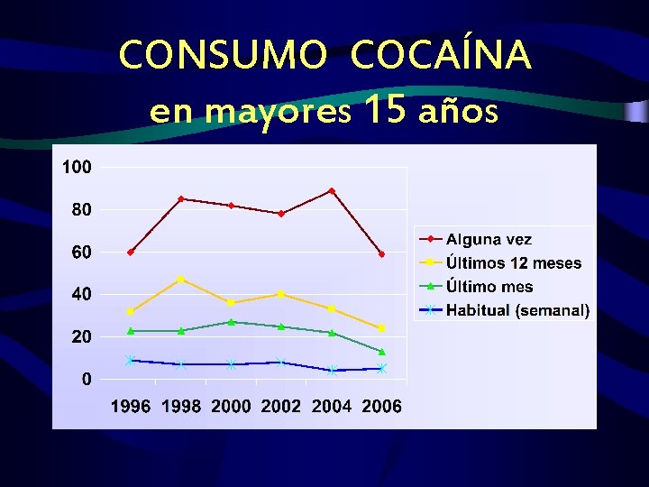 CONSUMO COCAÍNA en mayores 15 años 