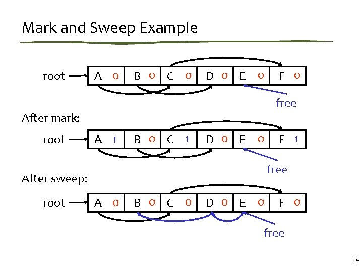 Mark and Sweep Example root A 0 B 0 C 0 D 0 E