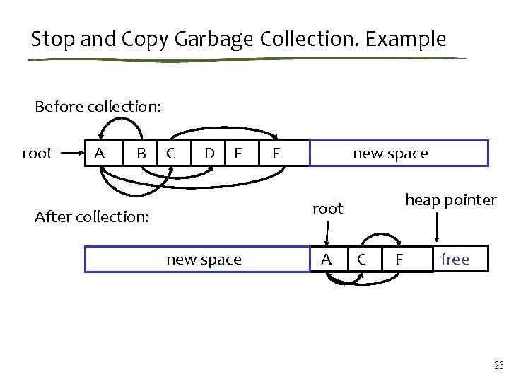 Stop and Copy Garbage Collection. Example Before collection: root A B C D E