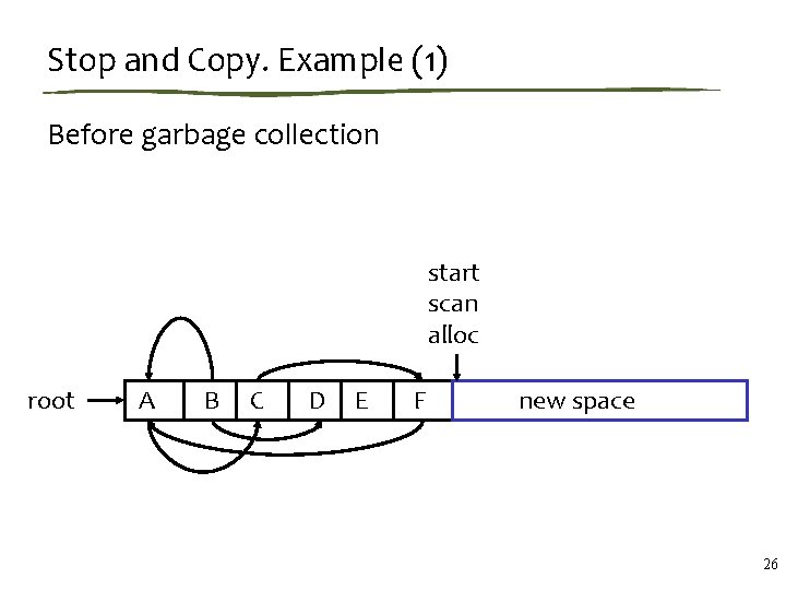Stop and Copy. Example (1) Before garbage collection start scan alloc root A B