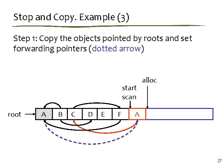 Stop and Copy. Example (3) Step 1: Copy the objects pointed by roots and