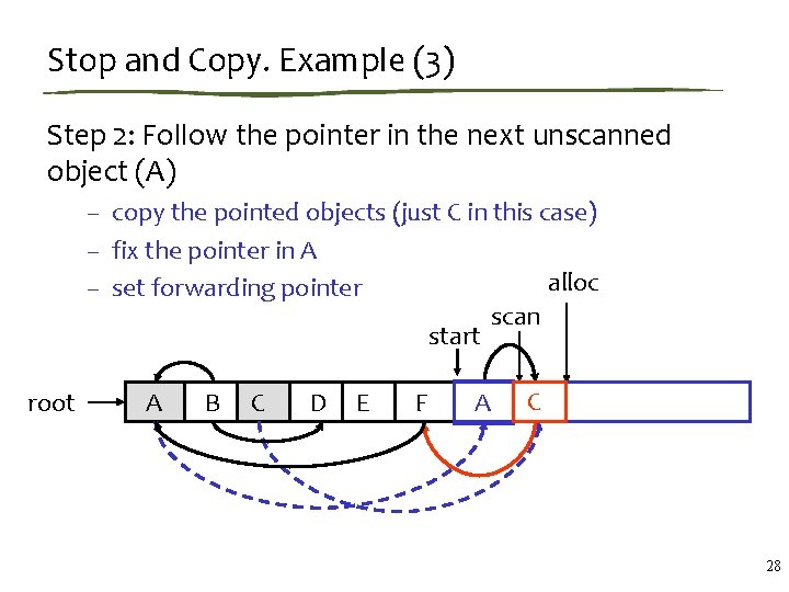 Stop and Copy. Example (3) Step 2: Follow the pointer in the next unscanned