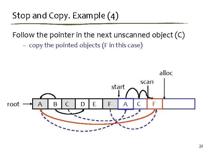 Stop and Copy. Example (4) Follow the pointer in the next unscanned object (C)