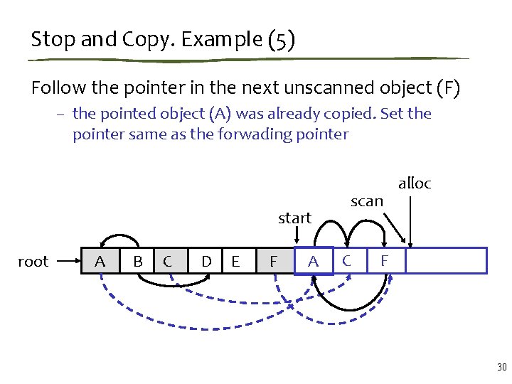 Stop and Copy. Example (5) Follow the pointer in the next unscanned object (F)