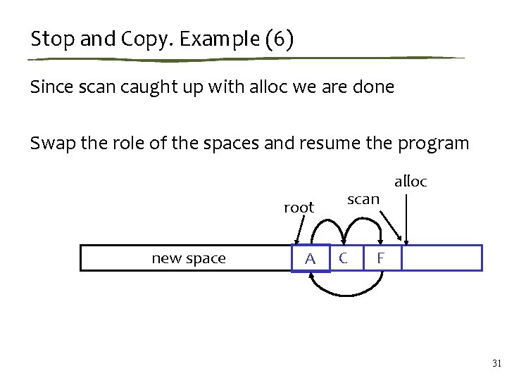 Stop and Copy. Example (6) Since scan caught up with alloc we are done