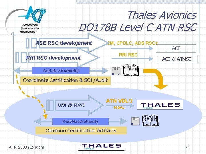 Thales Avionics DO 178 B Level C ATN RSC ASE RSC development CM, CPDLC,