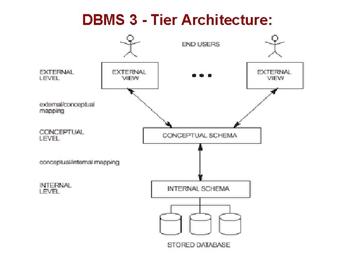 DBMS 3 - Tier Architecture: DBMS 3 - Tier Architecture: