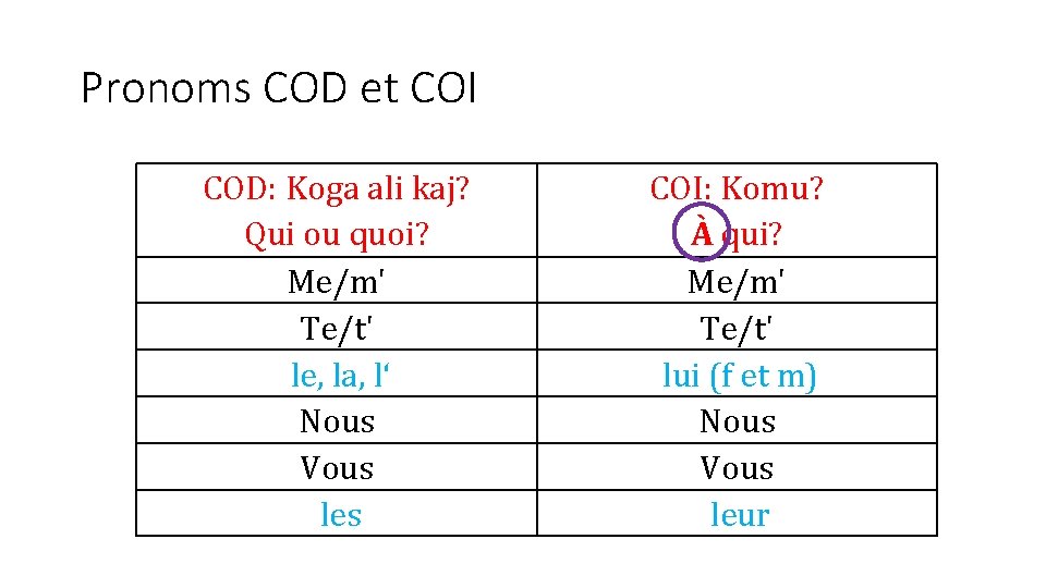 Pronoms COD et COI COD: Koga ali kaj? Qui ou quoi? Me/m' Te/t' le,