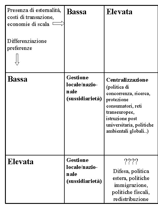 Presenza di esternalità, costi di transazione, economie di scala Bassa Elevata Gestione locale/nazionale (sussidiarietà)