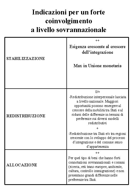 Indicazioni per un forte coinvolgimento a livello sovrannazionale ++ Esigenza crescente al crescere dell’integrazione