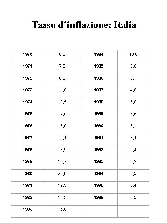 Tasso d’inflazione: Italia 1970 6, 8 1984 10, 6 1971 7, 2 1985 8,