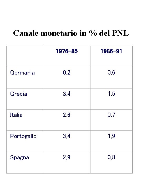 Canale monetario in % del PNL 1976 -85 1986 -91 Germania 0, 2 0,