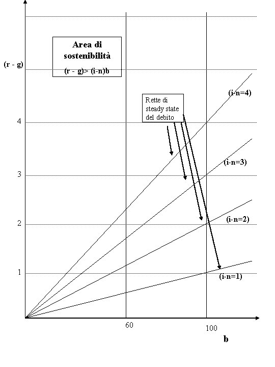(r - g) Area di sostenibilità (r - g)> (i-n)b (i-n=4) Rette di steady