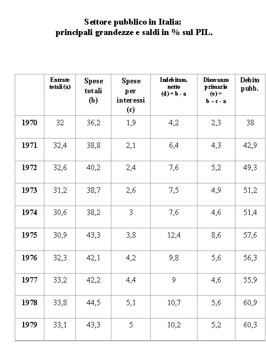 Settore pubblico in Italia: principali grandezze e saldi in % sul PIL. Entrate totali
