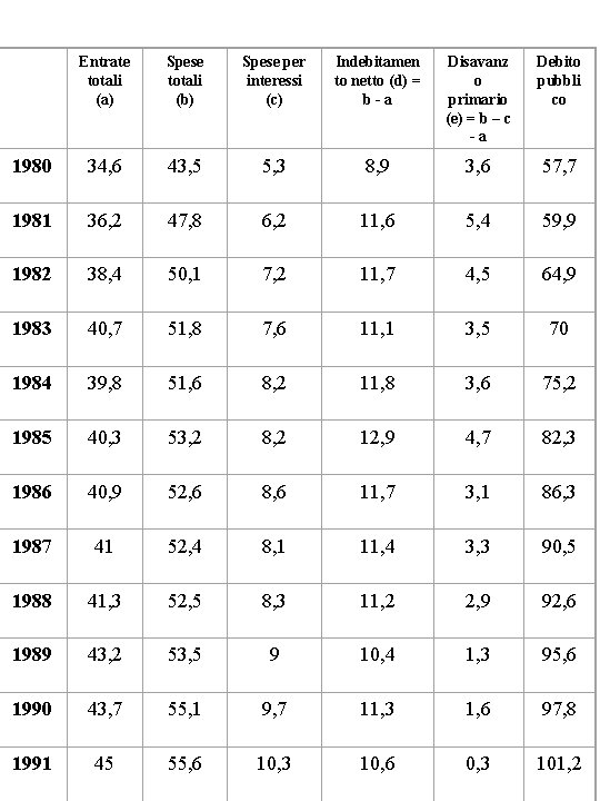 Entrate totali (a) Spese totali (b) Spese per interessi (c) Indebitamen to netto (d)
