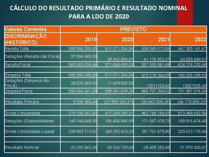 CÁLCULO DO RESULTADO PRIMÁRIO E RESULTADO NOMINAL PARA A LDO DE 2020 Valores Correntes